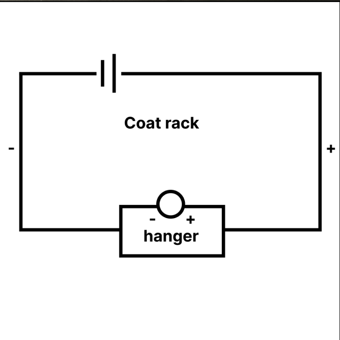 Diagramming the interaction logic between the coat rack and hanger as a switching mechanism.